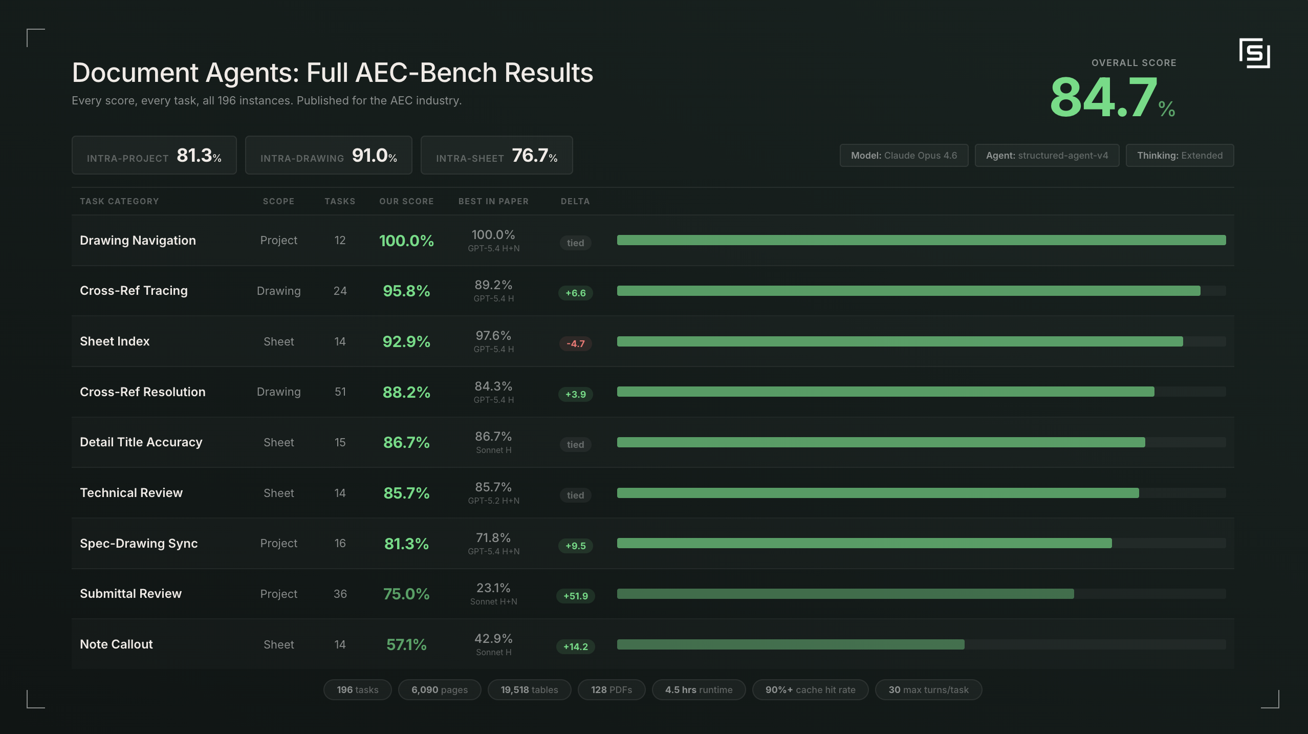 Full AEC-Bench results showing Structured AI Document Agents scoring 84.7% overall across all nine task categories, leading in eight of nine categories
