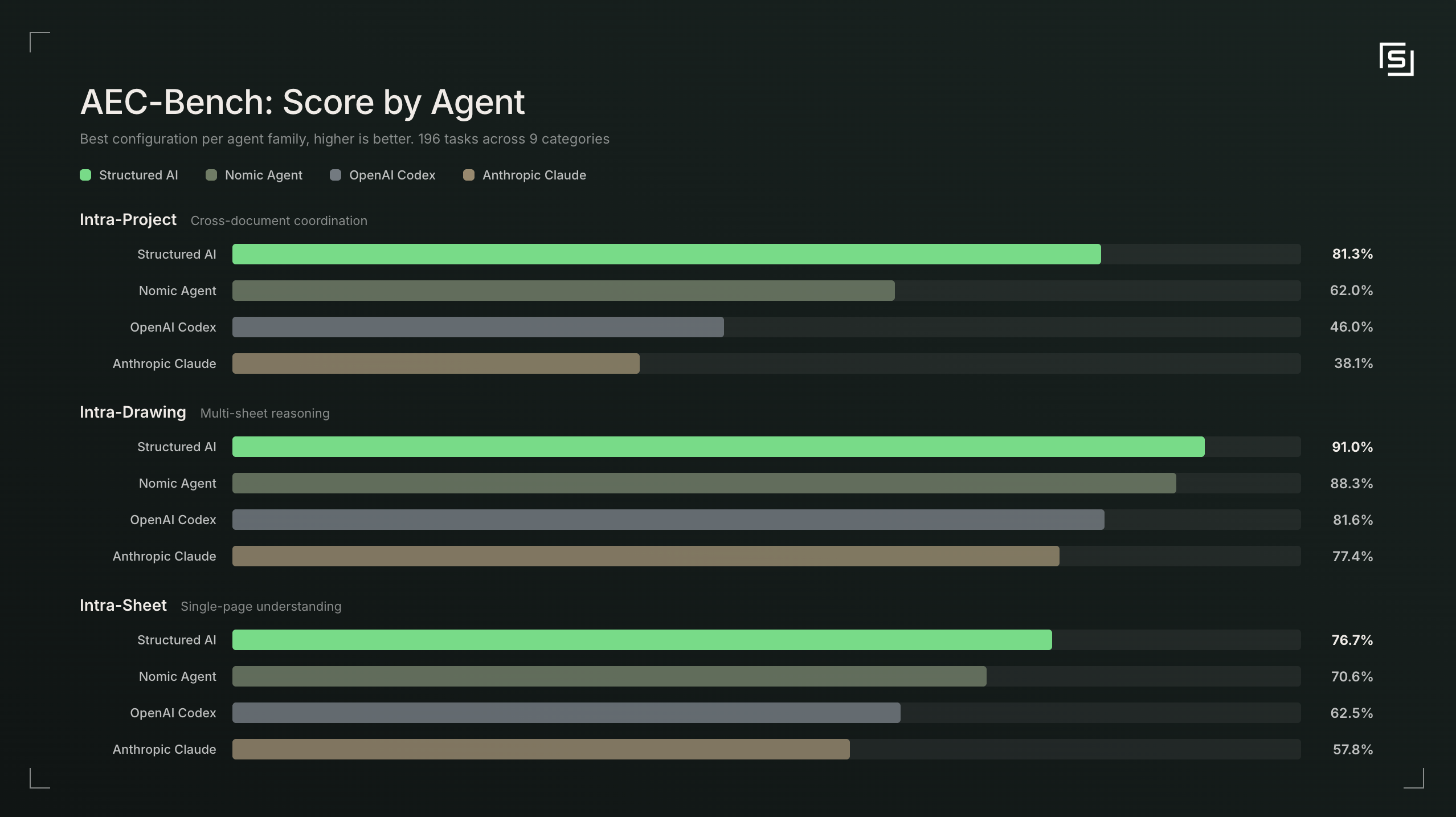 AEC-Bench scores by agent across three complexity scopes showing Structured AI leading in all three: Intra-Project 81.3%, Intra-Drawing 88.8%, Intra-Sheet 76.7%