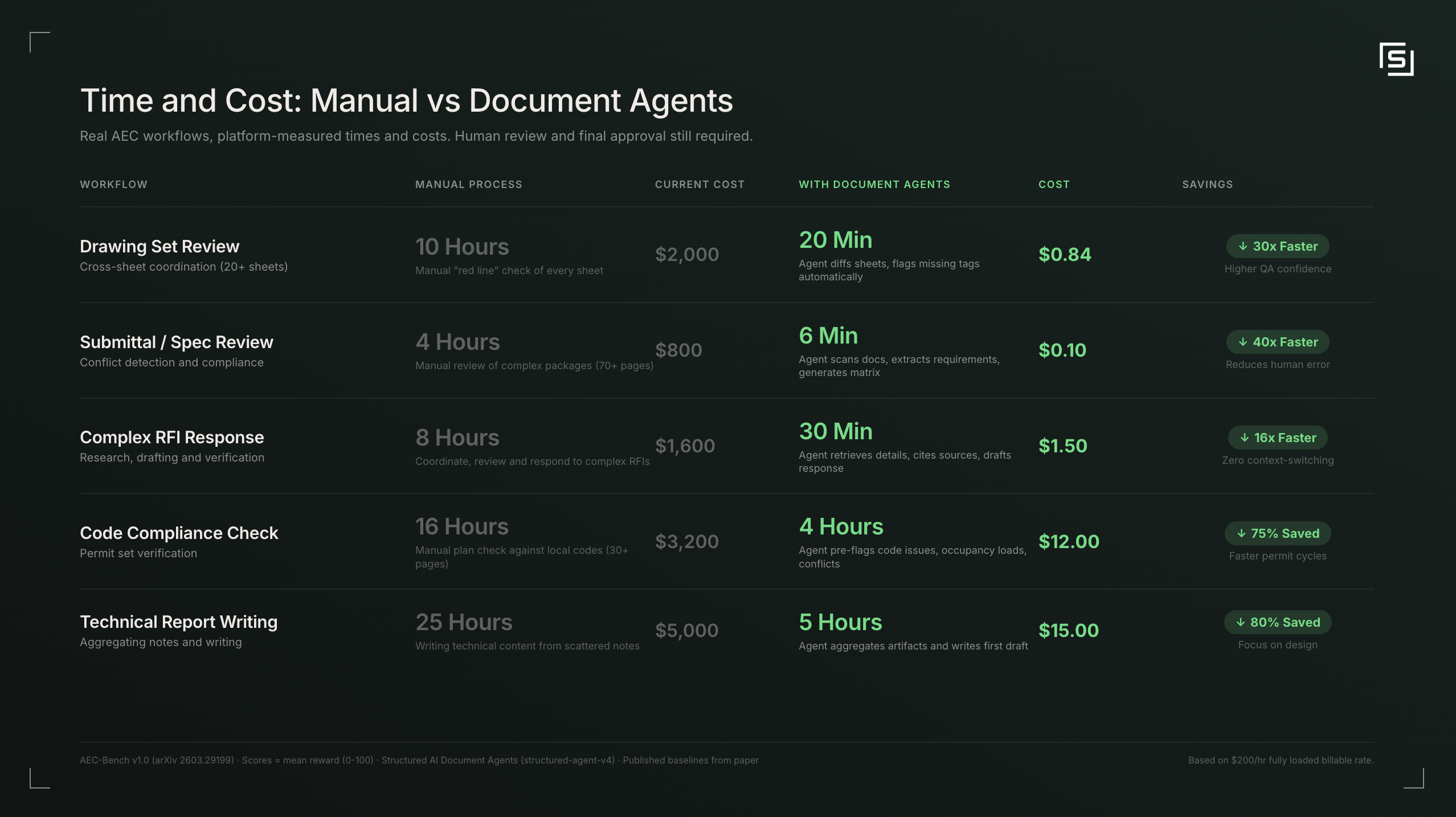 Time and cost comparison showing manual processes versus Document Agents across five AEC workflows including drawing set review, submittal review, RFI response, code compliance check, and technical report writing